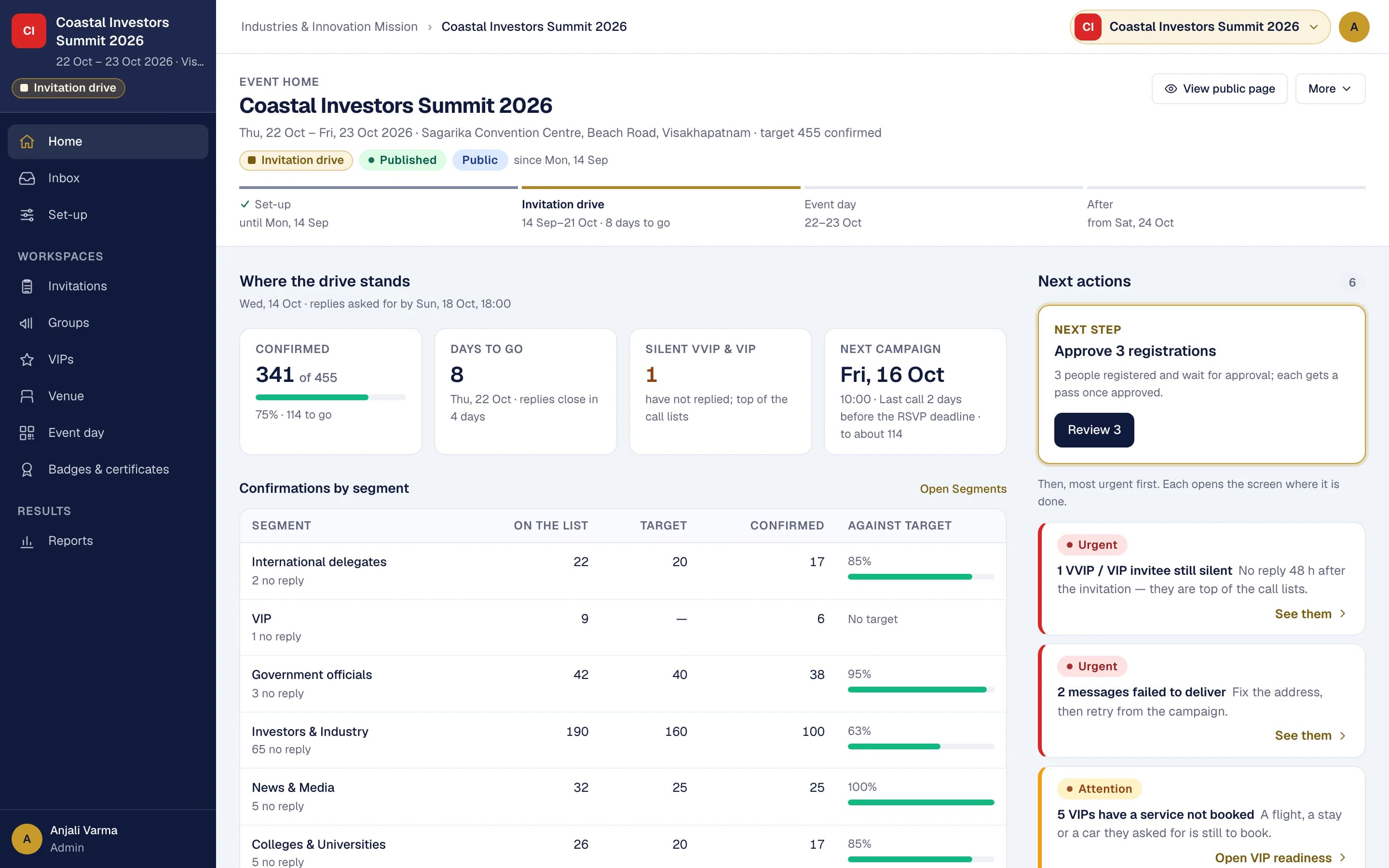 The home of an investors' summit during its invitation drive: confirmed against target, days to go, silent VIPs, confirmations by segment, and the next actions, most urgent first.