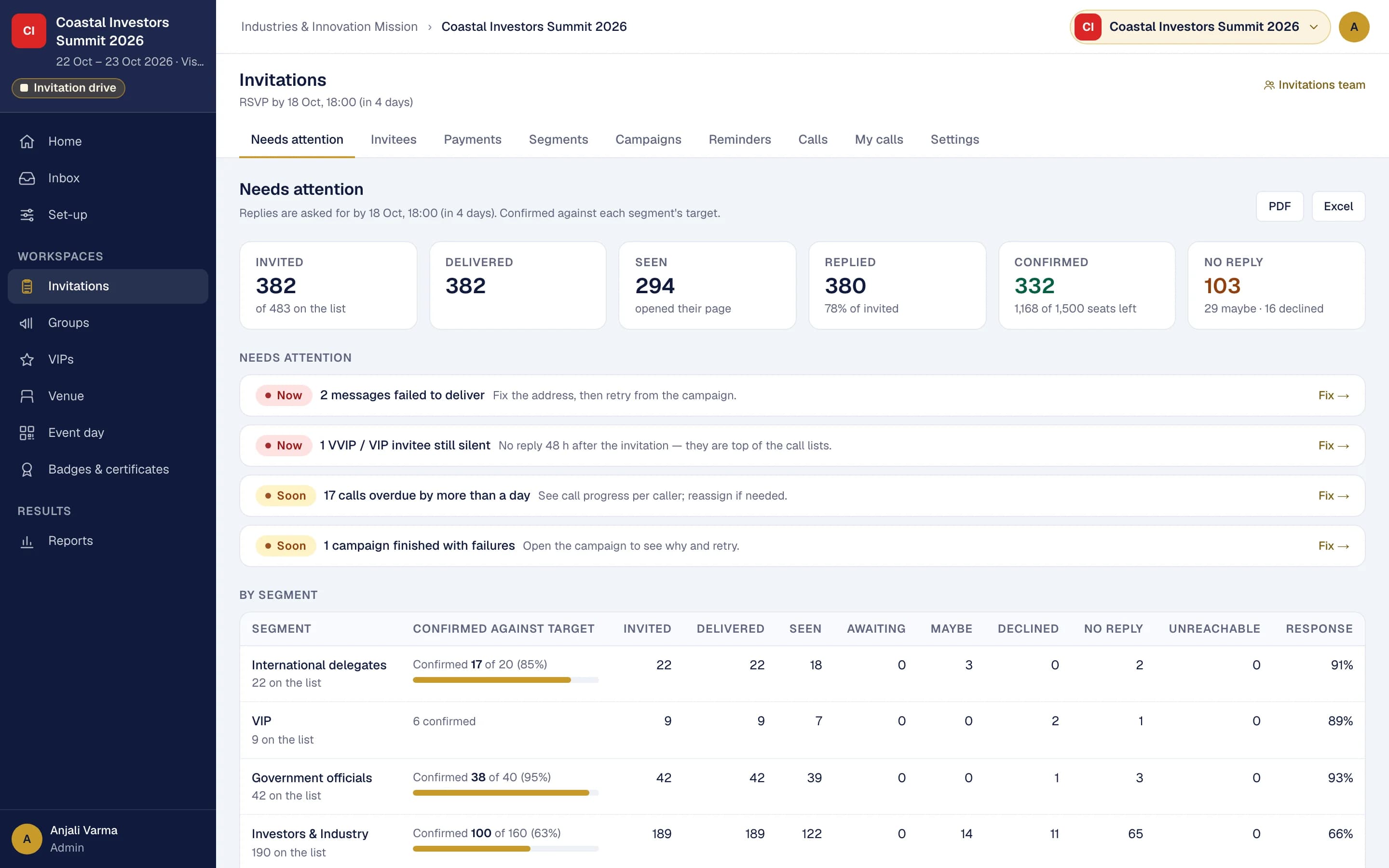 Readiness of an invitation drive: invited, delivered, seen, replied and confirmed, the items that need attention, and confirmations against target for each segment.